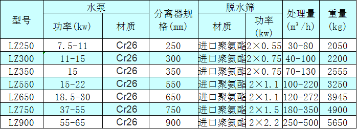 <a href=http://www.cyzkshopping.com/tags/xishahuishouji target=_blank class=infotextkey><a href=//tags/xishahuishouji target=_blank class=infotextkey>細沙回收機</a></a>技術參數