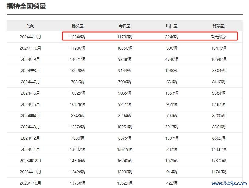 长安福特新动力销量乏力,陈晓波何时按下快进键?
