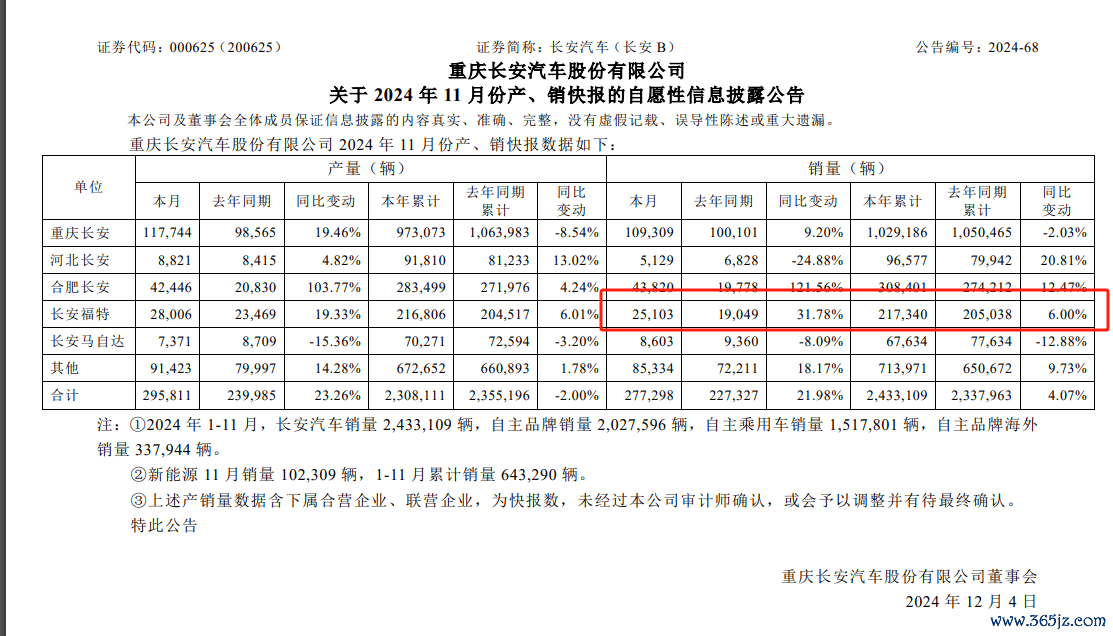 长安福特新动力销量乏力,陈晓波何时按下快进键?