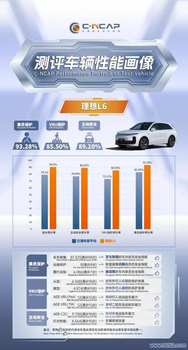 2024 版 C-NCAP 首批测评成果公布：理念念 L6 以最高分获五星评价